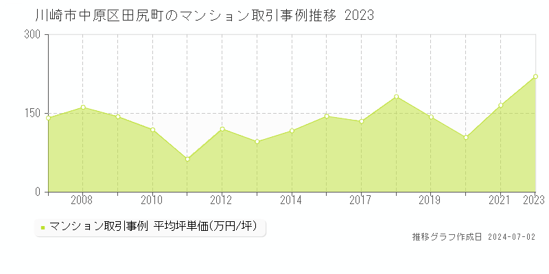 川崎市中原区田尻町のマンション取引事例推移グラフ 