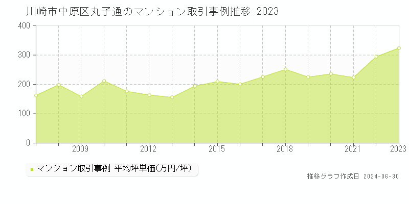 川崎市中原区丸子通のマンション取引事例推移グラフ 