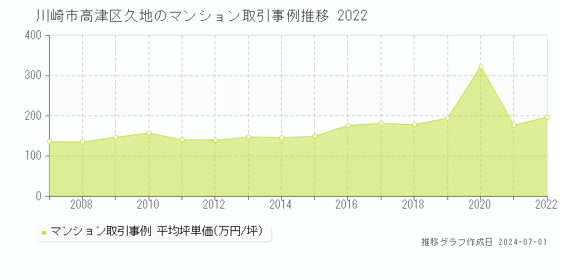 川崎市高津区久地のマンション取引事例推移グラフ 