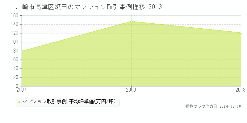 川崎市高津区瀬田のマンション取引事例推移グラフ 