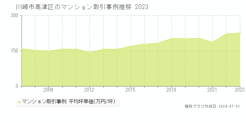 川崎市高津区全域のマンション取引事例推移グラフ 