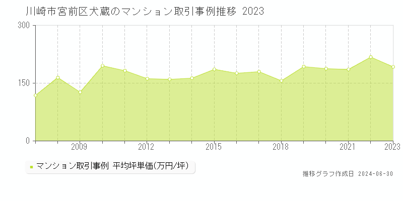 川崎市宮前区犬蔵のマンション取引事例推移グラフ 