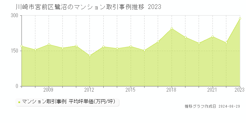 川崎市宮前区鷺沼のマンション取引事例推移グラフ 