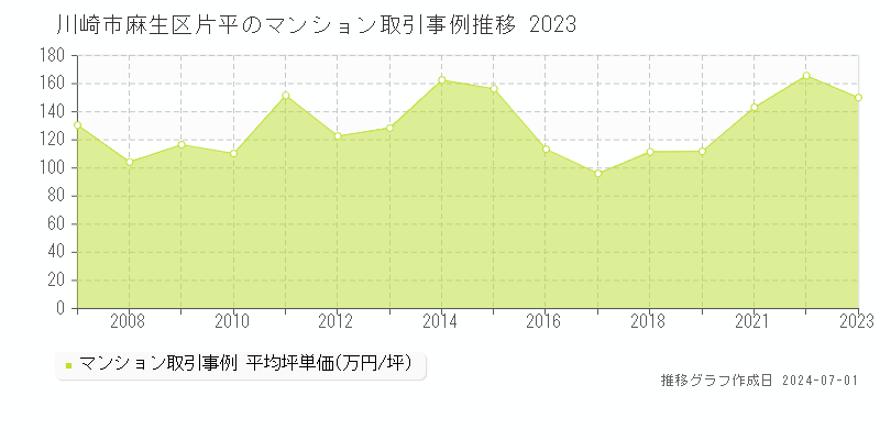 川崎市麻生区片平のマンション取引事例推移グラフ 