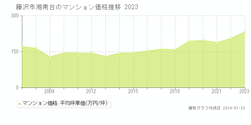 藤沢市湘南台のマンション取引事例推移グラフ 