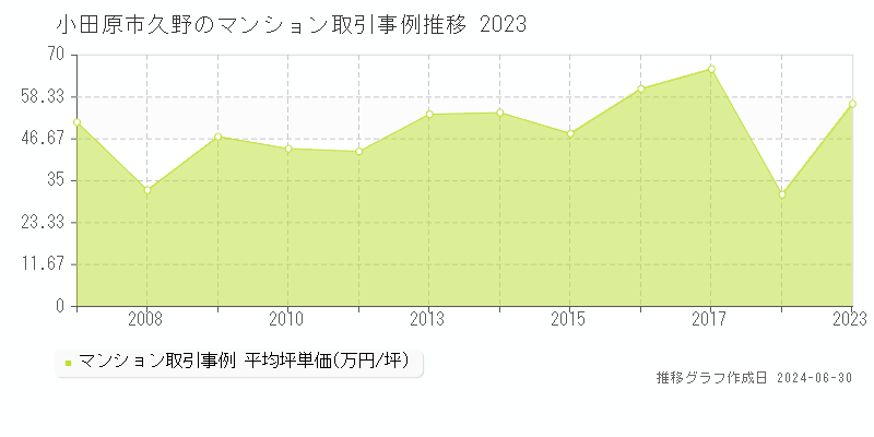 小田原市久野のマンション取引事例推移グラフ 