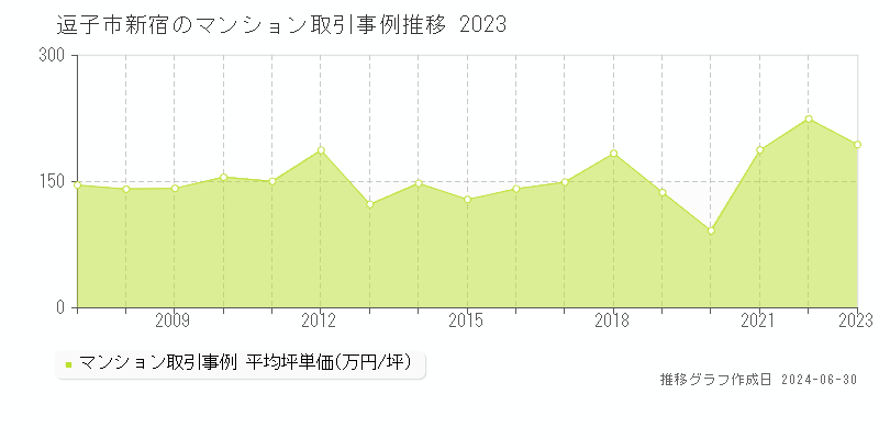 逗子市新宿のマンション取引事例推移グラフ 
