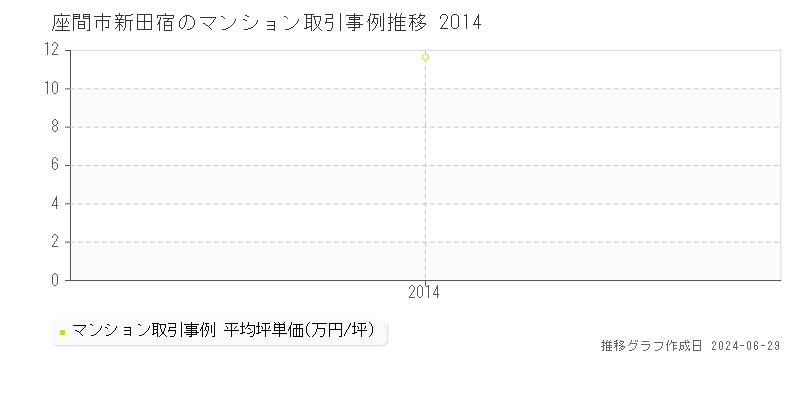 座間市新田宿のマンション取引事例推移グラフ 
