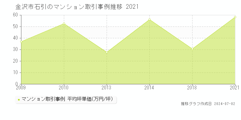 金沢市石引のマンション取引事例推移グラフ 