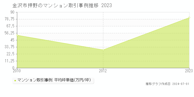 金沢市押野のマンション取引事例推移グラフ 