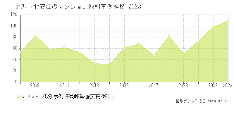 金沢市北安江のマンション取引事例推移グラフ 