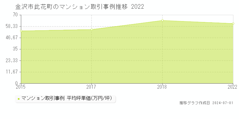 金沢市此花町のマンション取引事例推移グラフ 