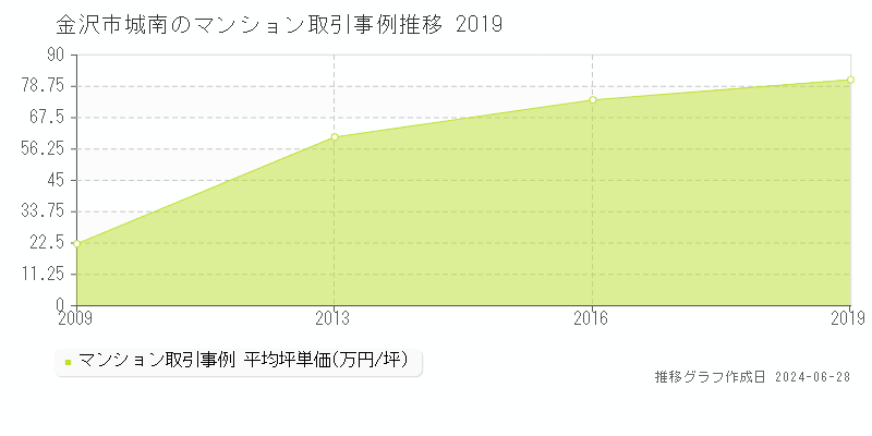 金沢市城南のマンション取引事例推移グラフ 