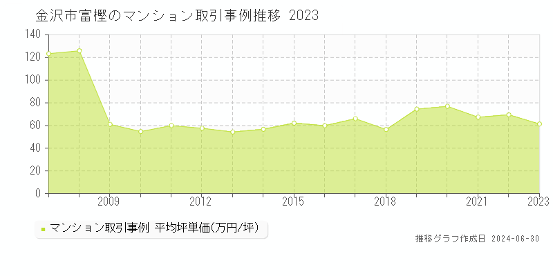 金沢市富樫のマンション取引事例推移グラフ 