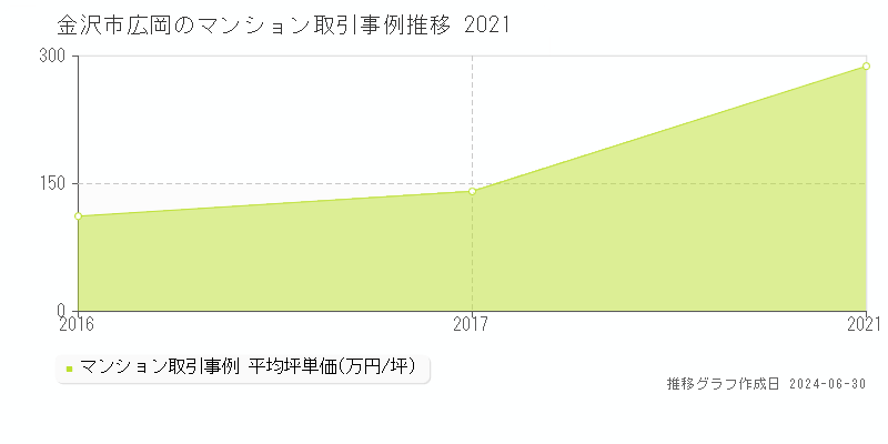 金沢市広岡のマンション取引事例推移グラフ 