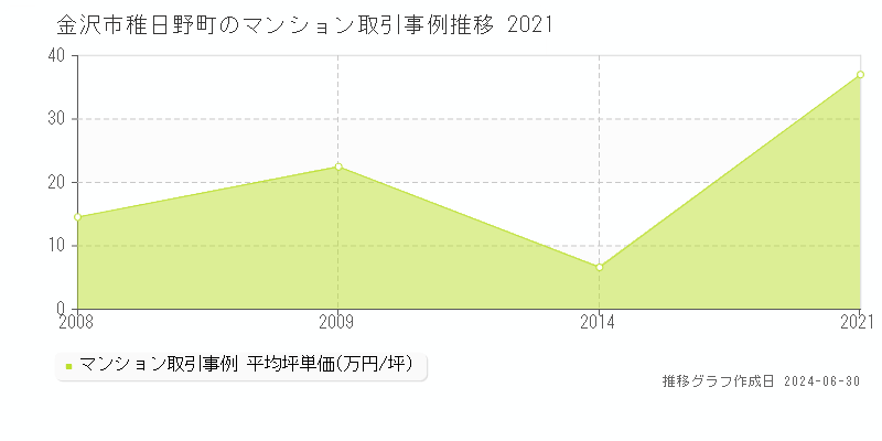 金沢市稚日野町のマンション取引事例推移グラフ 