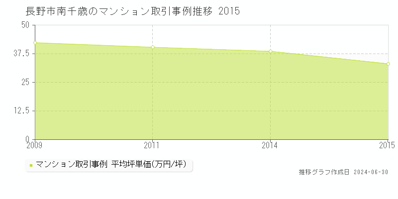 長野市南千歳のマンション取引事例推移グラフ 