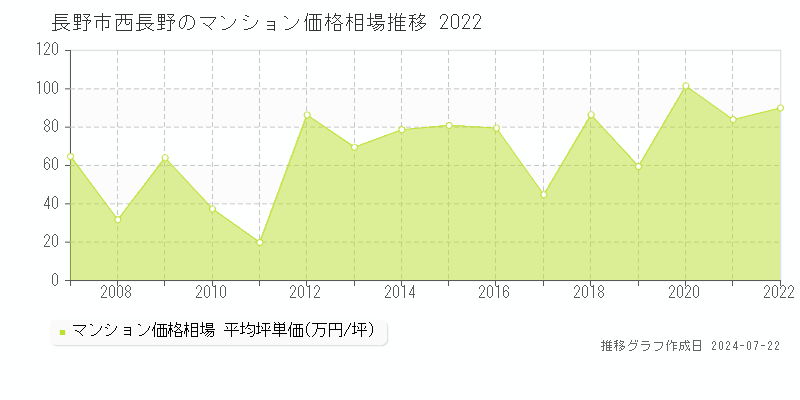 長野市西長野のマンション取引事例推移グラフ 