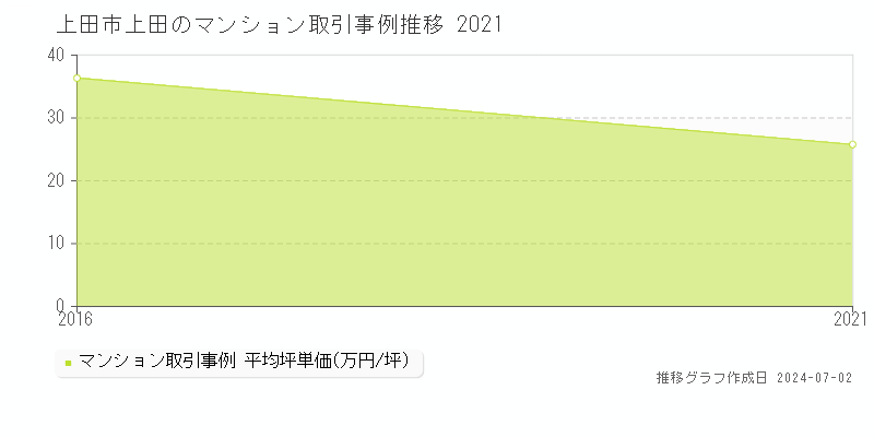 上田市上田のマンション取引事例推移グラフ 