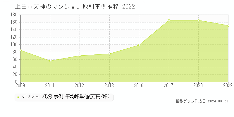 上田市天神のマンション取引事例推移グラフ 