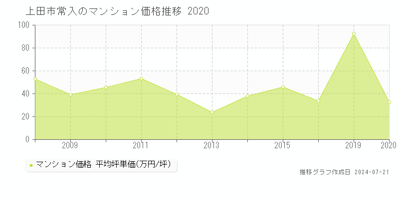 上田市常入のマンション取引事例推移グラフ 