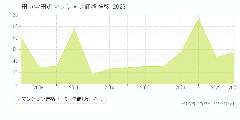 上田市常田のマンション取引事例推移グラフ 