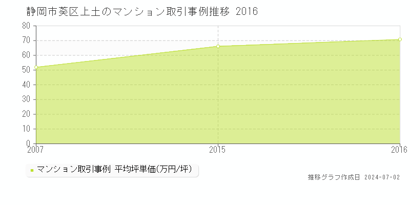 静岡市葵区上土のマンション取引事例推移グラフ 