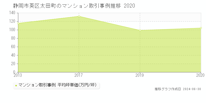 静岡市葵区太田町のマンション取引事例推移グラフ 