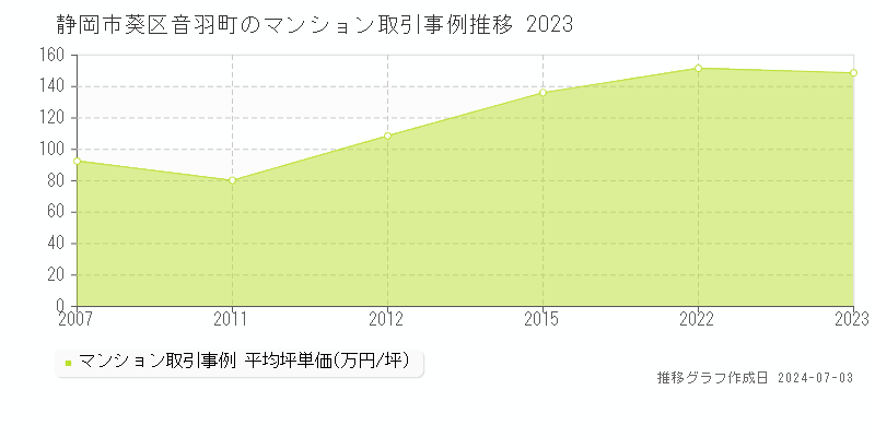 静岡市葵区音羽町のマンション取引事例推移グラフ 