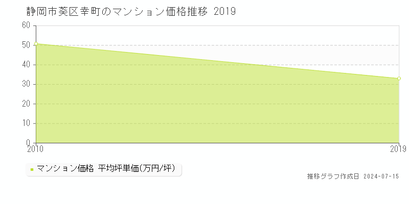 静岡市葵区幸町のマンション取引事例推移グラフ 