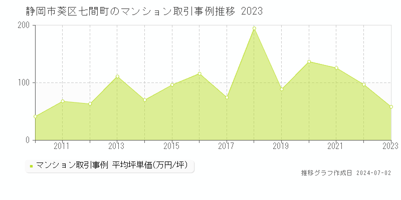 静岡市葵区七間町のマンション取引事例推移グラフ 