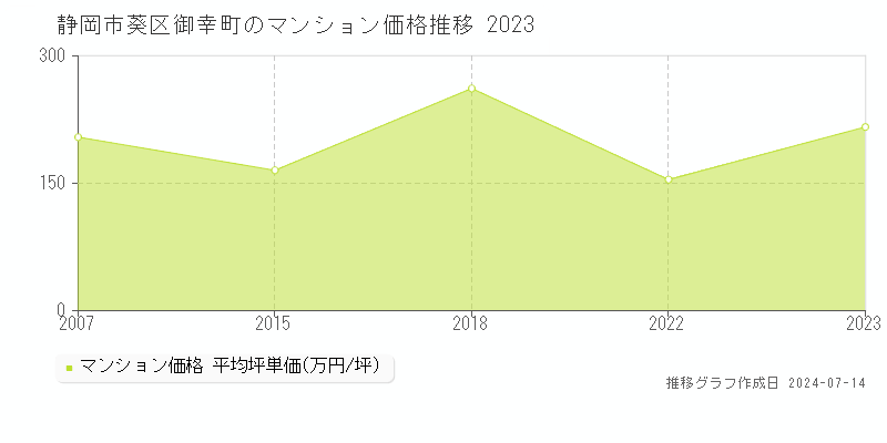静岡市葵区御幸町のマンション取引事例推移グラフ 