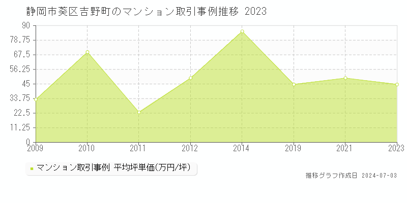 静岡市葵区吉野町のマンション取引事例推移グラフ 