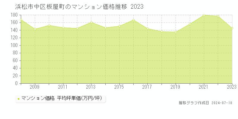 浜松市中区板屋町のマンション取引事例推移グラフ 