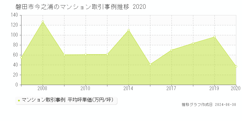磐田市今之浦のマンション取引事例推移グラフ 