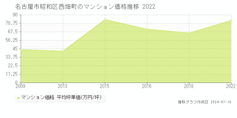 名古屋市昭和区西畑町のマンション取引事例推移グラフ 