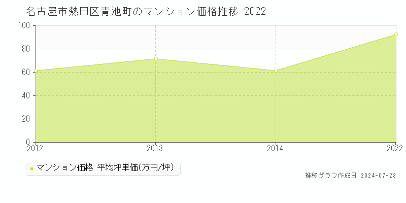 名古屋市熱田区青池町のマンション取引事例推移グラフ 