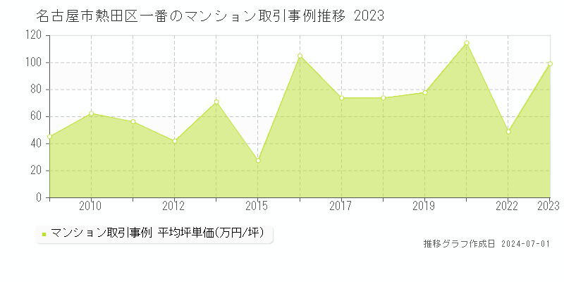 名古屋市熱田区一番のマンション取引事例推移グラフ 