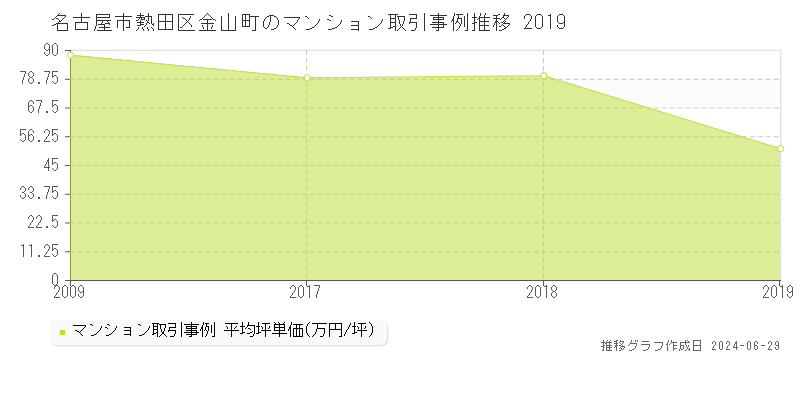 名古屋市熱田区金山町のマンション取引事例推移グラフ 
