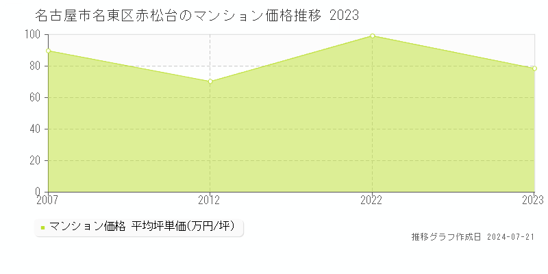 名古屋市名東区赤松台のマンション取引事例推移グラフ 