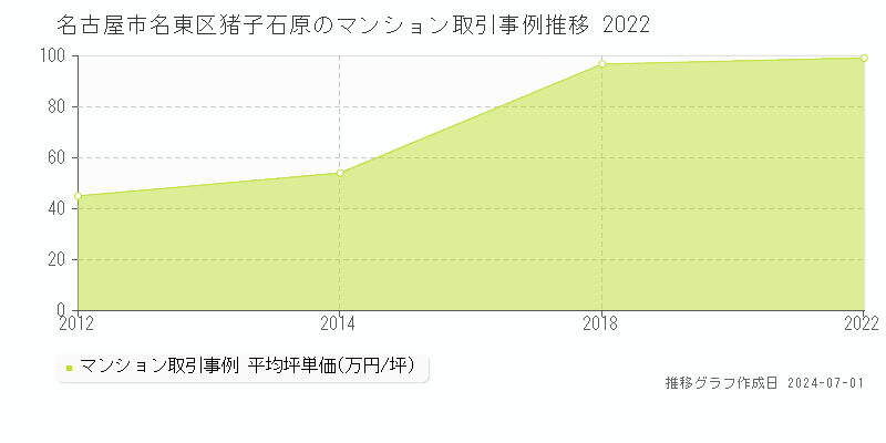 名古屋市名東区猪子石原のマンション取引事例推移グラフ 