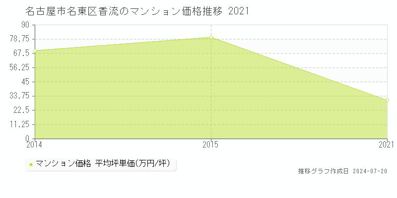名古屋市名東区香流のマンション取引事例推移グラフ 