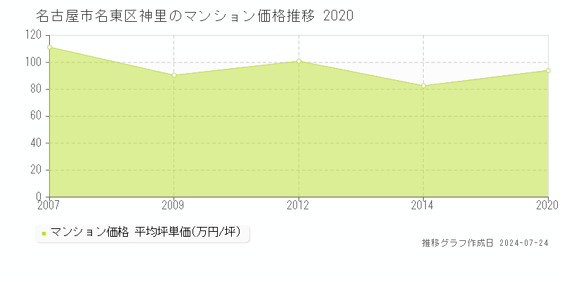 名古屋市名東区神里のマンション取引事例推移グラフ 