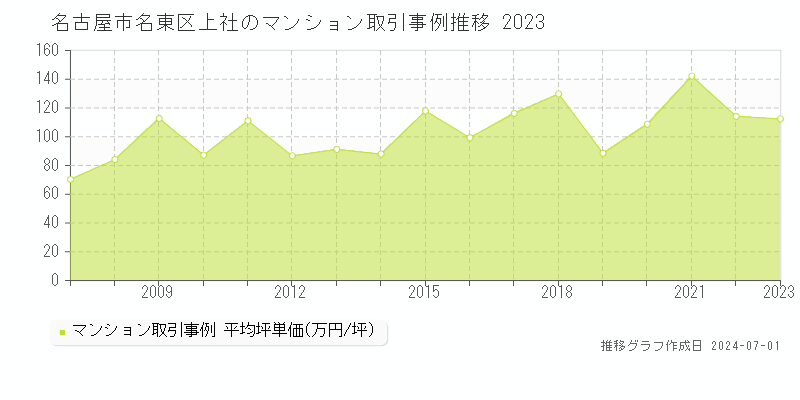 名古屋市名東区上社のマンション取引事例推移グラフ 