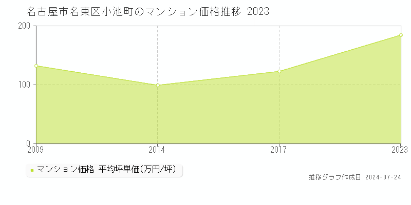 名古屋市名東区小池町のマンション取引事例推移グラフ 