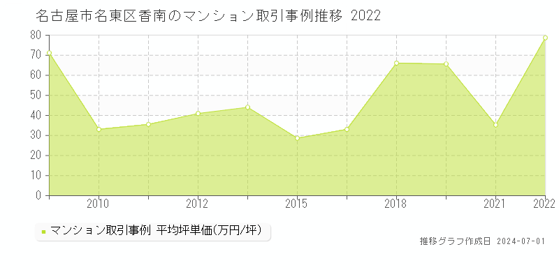 名古屋市名東区香南のマンション取引事例推移グラフ 