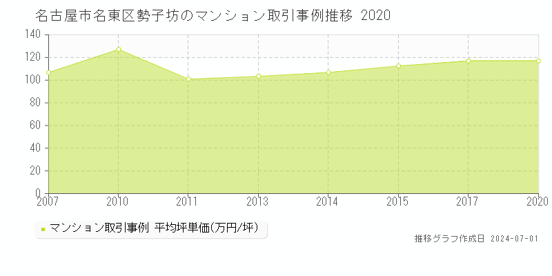 名古屋市名東区勢子坊のマンション取引事例推移グラフ 