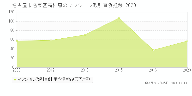 名古屋市名東区高針原のマンション取引事例推移グラフ 
