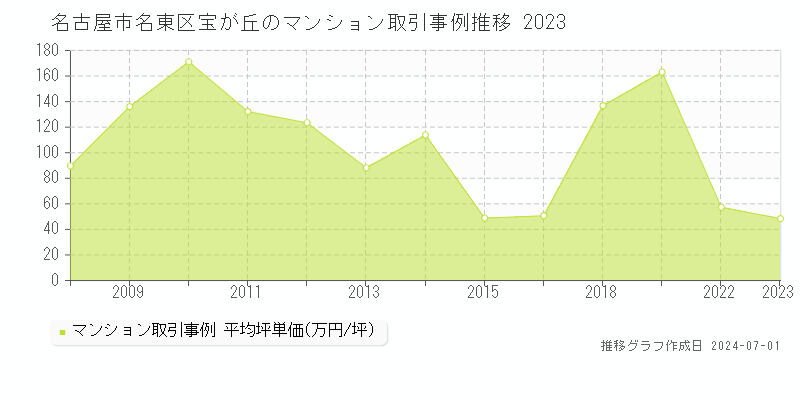 名古屋市名東区宝が丘のマンション取引事例推移グラフ 