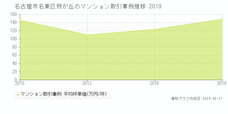 名古屋市名東区照が丘のマンション取引事例推移グラフ 